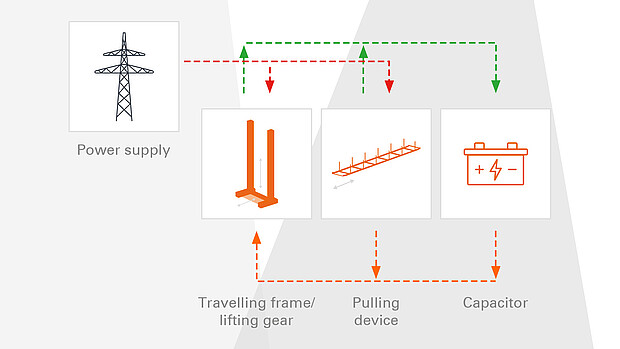 KASTOenergysave augmente la rentabilité des systèmes de stockage et logistiques grâce à des économies d’énergie mesurables.