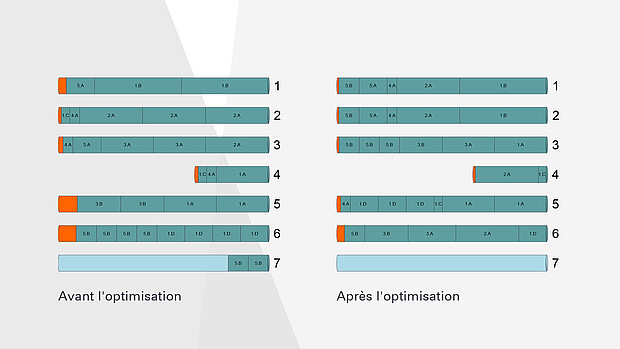 KASTOoptisaw – optimisation intelligente de la découpe pour une efficacité maximale. Le système calcule automatiquement les plans de coupe optimaux pour les coupes droites et en biais, réduisant la consommation de matière et les temps d’usinage.