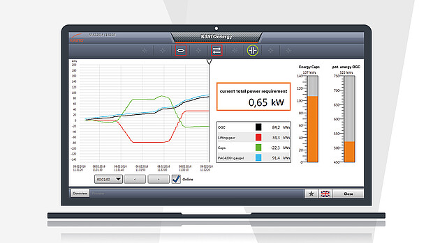 Excess kinetic energy is converted into electricity and reused later – reduces operating costs.